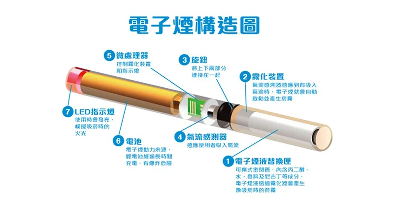 電子煙跟香菸的差別2024最新資訊